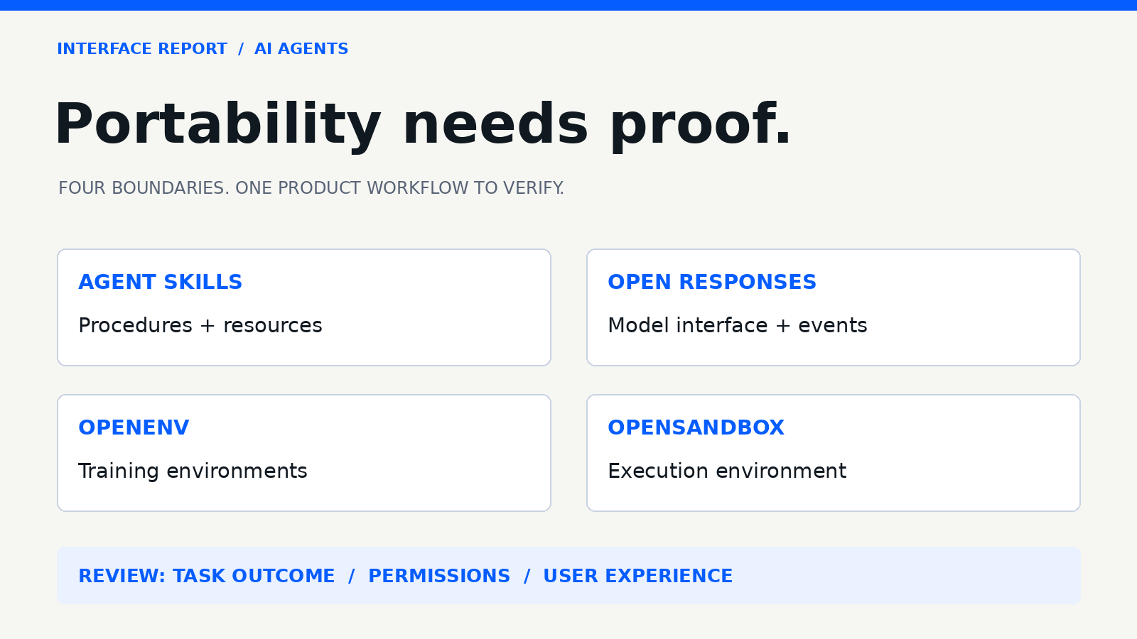 Editorial map of four agent portability boundaries: procedures, model interfaces, training environments and execution, reviewed against the completed product workflow.