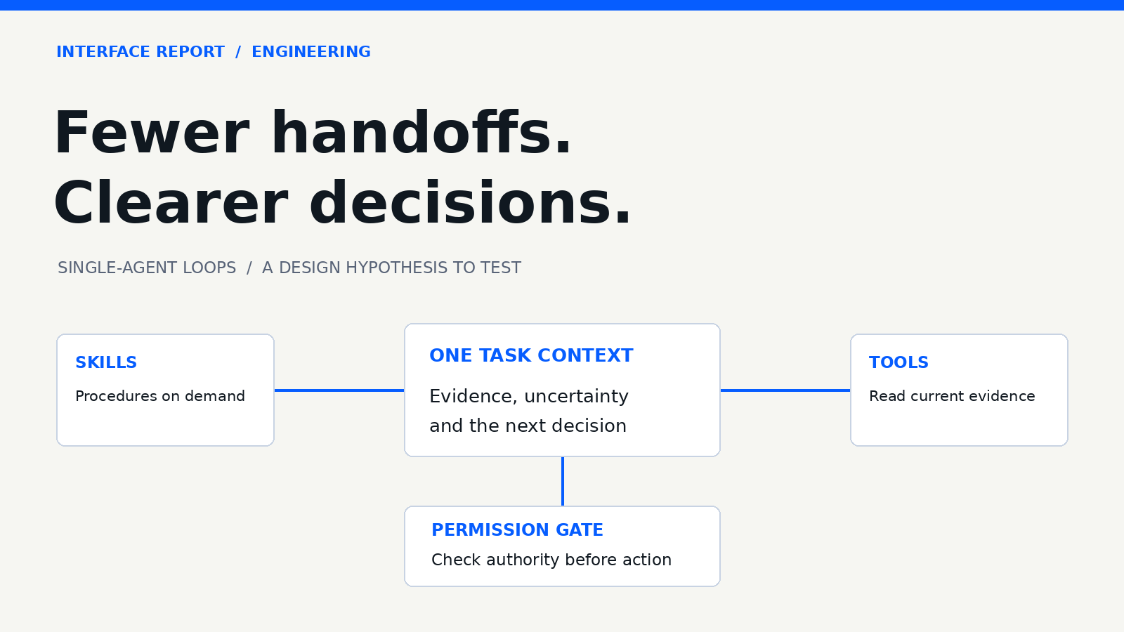 Editorial diagram of a shared task context connected to skills and data tools, with a separate permission gate before any action.
